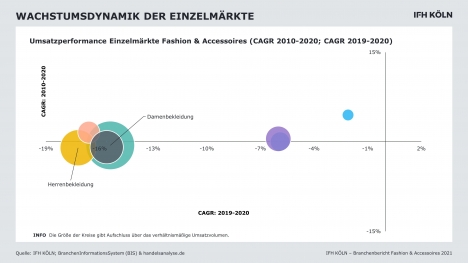 Fashion: Modemarkt erholt sich nur langsam von der Corona-Krise -